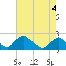 Rappahannock Bend tide chart for Monday, May 4, 2026