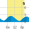 Rappahannock Bend tide chart for Tuesday, May 5, 2026