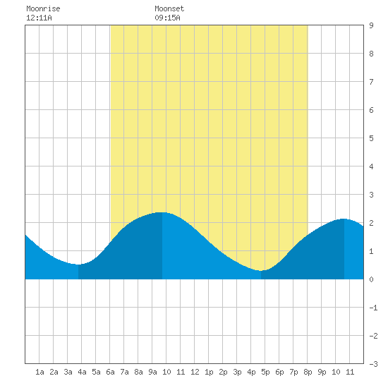 Rappahannock Bend tide chart for Wednesday, May 6, 2026
