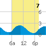 Rappahannock Bend tide chart for Thursday, May 7, 2026