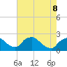 Rappahannock Bend tide chart for Friday, May 8, 2026