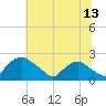 Rappahannock Bend tide chart for Saturday, June 13, 2026