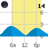 Rappahannock Bend tide chart for Sunday, June 14, 2026