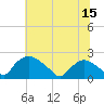 Rappahannock Bend tide chart for Monday, June 15, 2026
