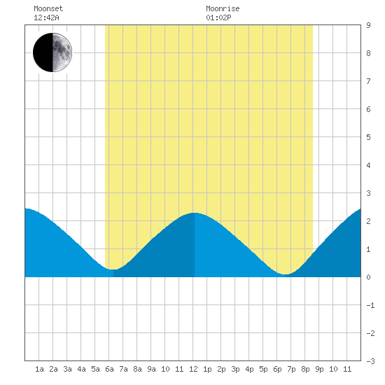 Rappahannock Bend tide chart for Sunday, June 21, 2026