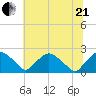 Rappahannock Bend tide chart for Sunday, June 21, 2026