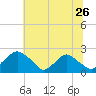 Rappahannock Bend tide chart for Friday, June 26, 2026
