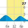 Rappahannock Bend tide chart for Saturday, June 27, 2026