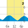 Rappahannock Bend tide chart for Tuesday, June 2, 2026