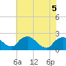 Rappahannock Bend tide chart for Friday, June 5, 2026