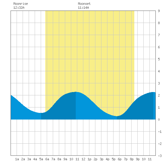 Rappahannock Bend tide chart for Saturday, June 6, 2026