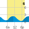 Rappahannock Bend tide chart for Saturday, June 6, 2026