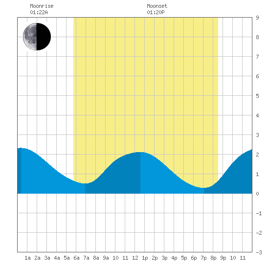 Rappahannock Bend tide chart for Monday, June 8, 2026