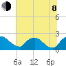 Rappahannock Bend tide chart for Monday, June 8, 2026
