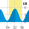 Parker Island tide chart for Monday, January 18, 2021