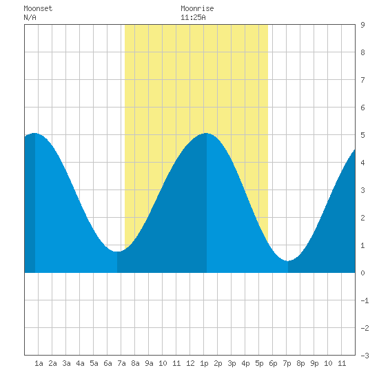Parker Island tide chart for Tuesday, January 19, 2021