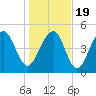 Parker Island tide chart for Tuesday, January 19, 2021