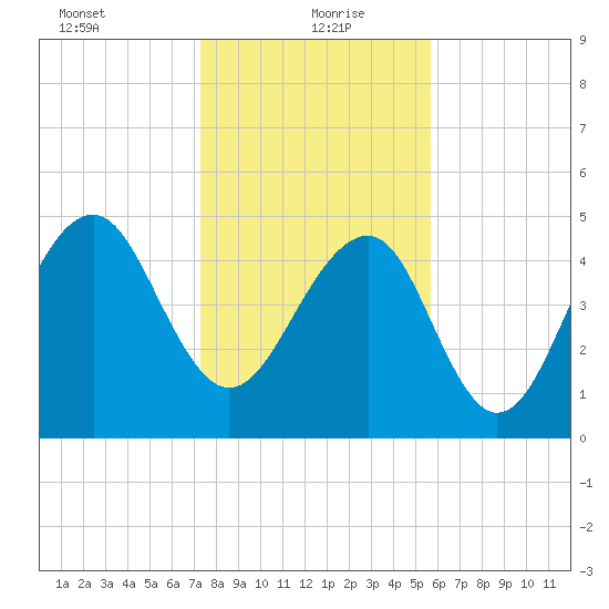 Parker Island tide chart for Thursday, January 21, 2021