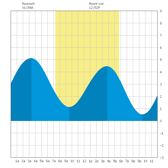 Parker Island tide chart for Friday, January 22, 2021