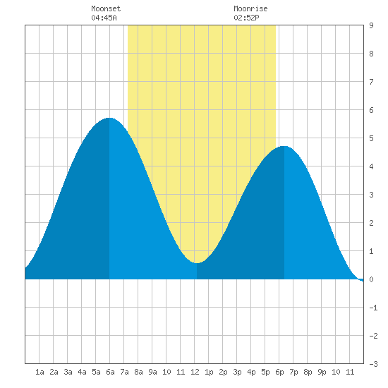Parker Island tide chart for Monday, January 25, 2021