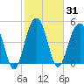Parker Island tide chart for Sunday, January 31, 2021