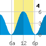 Parker Island tide chart for Monday, January 4, 2021