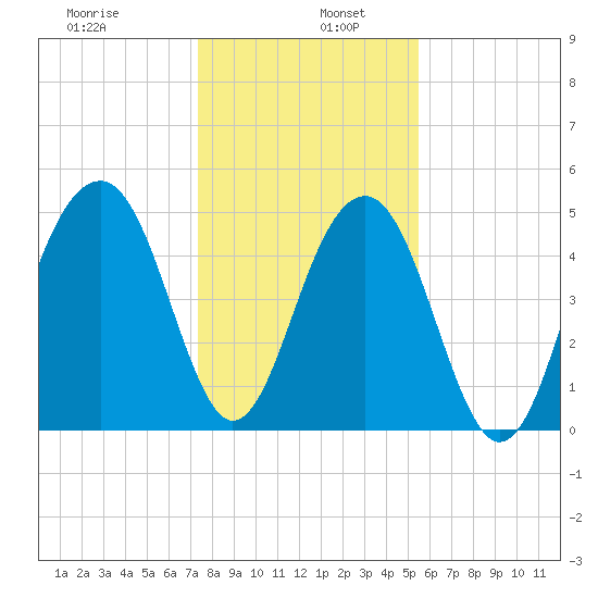 Parker Island tide chart for Thursday, January 7, 2021