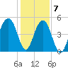 Parker Island tide chart for Thursday, January 7, 2021