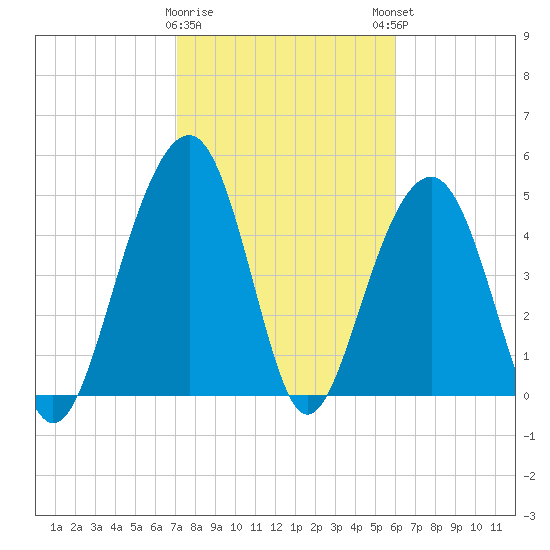 Parker Island tide chart for Wednesday, February 10, 2021
