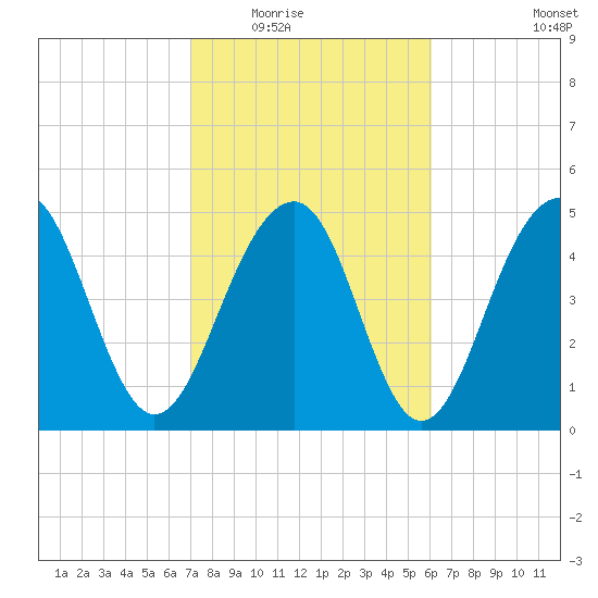 Parker Island tide chart for Tuesday, February 16, 2021