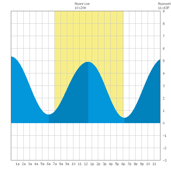 Parker Island tide chart for Wednesday, February 17, 2021