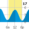 Parker Island tide chart for Wednesday, February 17, 2021