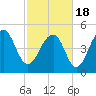 Parker Island tide chart for Thursday, February 18, 2021