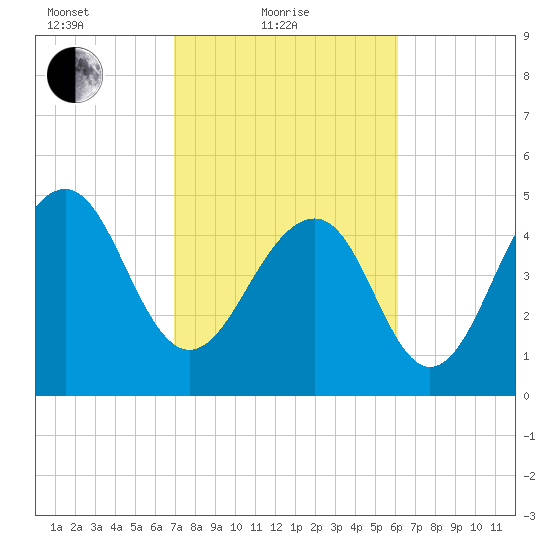 Parker Island tide chart for Friday, February 19, 2021