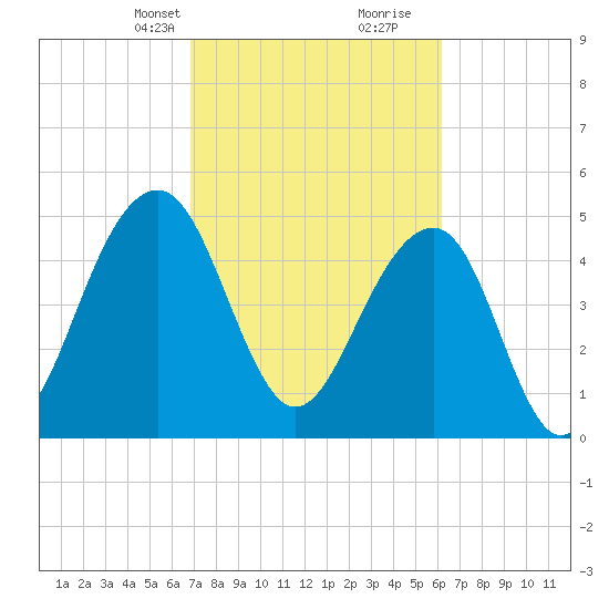 Parker Island tide chart for Tuesday, February 23, 2021