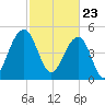 Parker Island tide chart for Tuesday, February 23, 2021