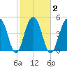 Parker Island tide chart for Tuesday, February 2, 2021