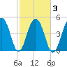 Parker Island tide chart for Wednesday, February 3, 2021