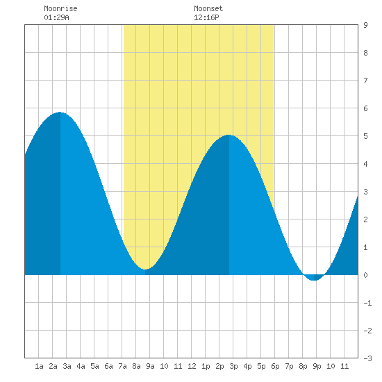 Parker Island tide chart for Friday, February 5, 2021