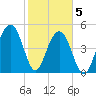 Parker Island tide chart for Friday, February 5, 2021