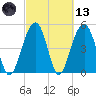 Parker Island tide chart for Saturday, March 13, 2021