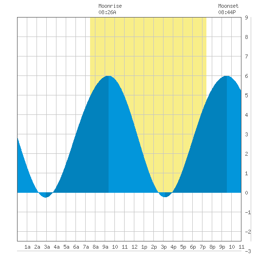 Parker Island tide chart for Sunday, March 14, 2021