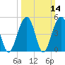 Parker Island tide chart for Sunday, March 14, 2021