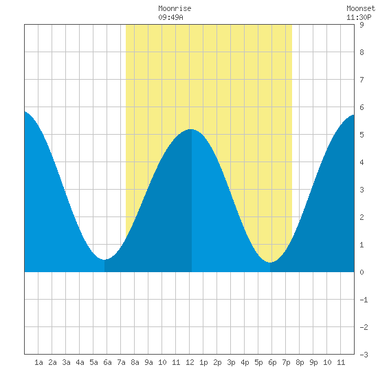 Parker Island tide chart for Wednesday, March 17, 2021