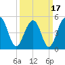 Parker Island tide chart for Wednesday, March 17, 2021