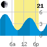 Parker Island tide chart for Sunday, March 21, 2021