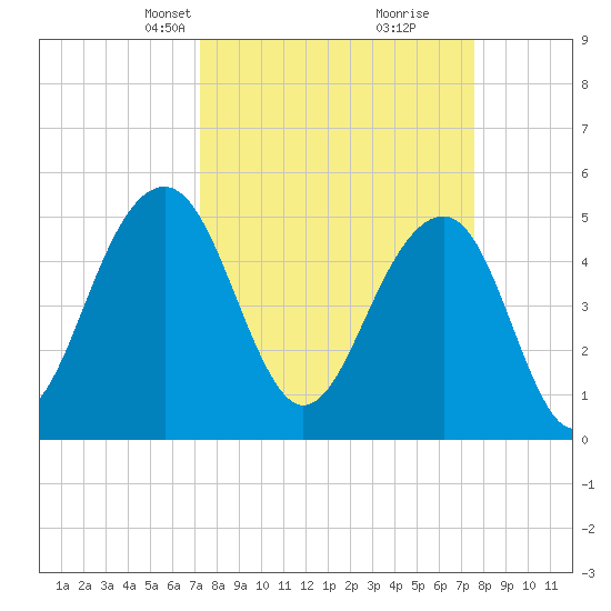 Parker Island tide chart for Wednesday, March 24, 2021