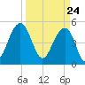 Parker Island tide chart for Wednesday, March 24, 2021