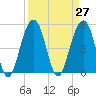 Parker Island tide chart for Saturday, March 27, 2021