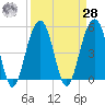 Parker Island tide chart for Sunday, March 28, 2021